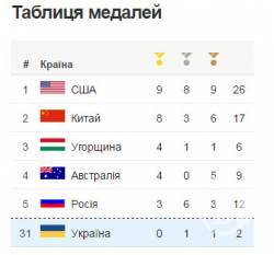 Україна відстає від прогнозного графіку медалей в Ріо 2016 Україна відстає від прогнозного графіку медалей в Ріо 2016