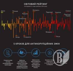 Через корупцію українська влада втрачає світову підтримку Через корупцію українська влада втрачає світову підтримку