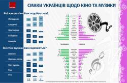 Музичні вподобання українців Музичні вподобання українців