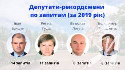 Скільки і про що писали чернігівські депутати в своїх запитах?