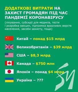 13 мільярдів на боротьбу з коронавірусом - «Європейська солідарність» ініціює законопроект 13 мільярдів на боротьбу з коронавірусом - «Європейська солідарність» ініціює законопроект