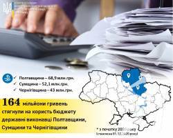 43 мільйони гривень повернули до бюджету завдяки державним виконавцям Чернігівщини 43 мільйони гривень повернули до бюджету завдяки державним виконавцям Чернігівщини