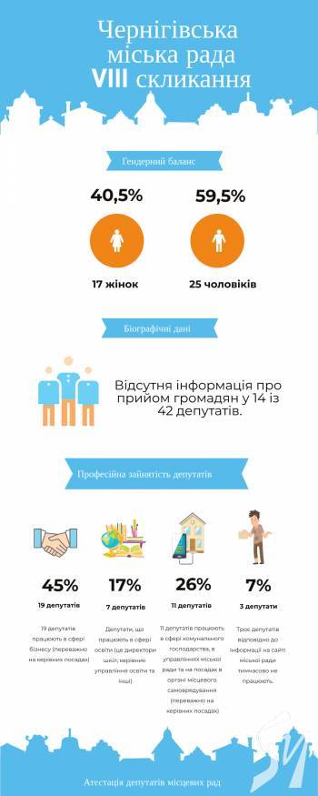 Ким працюють новообрані депутати Чернігівської міської ради? Ким працюють новообрані депутати Чернігівської міської ради?