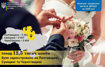 3,6 тисячі родин утворилося торік на Чернігівщині 3,6 тисячі родин утворилося торік на Чернігівщині