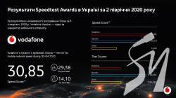 Найшвидший мобільний інтернет України – у Vodafone Найшвидший мобільний інтернет України – у Vodafone