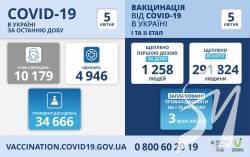 10 179 нових випадків коронавірусної хвороби COVID-19 зафіксовано в Україні 10 179 нових випадків коронавірусної хвороби COVID-19 зафіксовано в Україні