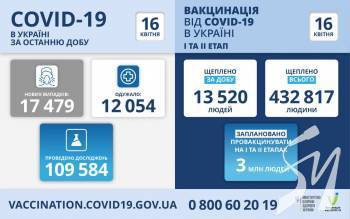 17 479     COVID-19      16 
