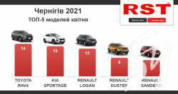 Чернігівці почали купувати більше нових авто Чернігівці почали купувати більше нових авто
