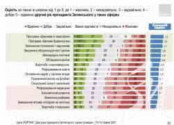 Українці назвали «Велике будівництво» найбільш вдалою ініціативою Зеленського Українці назвали «Велике будівництво» найбільш вдалою ініціативою Зеленського