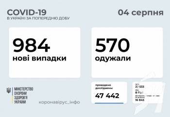 Кількість хворих зростає - за добу зафіксували 984 нових випадки COVID-19 Кількість хворих зростає - за добу зафіксували 984 нових випадки COVID-19