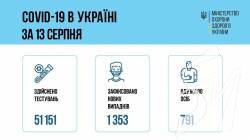 За добу в Україні зафіксували 1 353 нові підтверджені випадки коронавірусної хвороби За добу в Україні зафіксували 1 353 нові підтверджені випадки коронавірусної хвороби