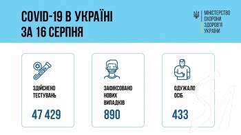 В Україні зафіксували 890 нових підтверджених випадків коронавірусної хвороби В Україні зафіксували 890 нових підтверджених випадків коронавірусної хвороби