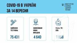 За добу в Україні зафіксували 4640 нових випадків коронавірусної хвороби За добу в Україні зафіксували 4640 нових випадків коронавірусної хвороби