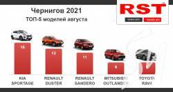 Чернігівці у серпні купили в автосалонах машин на 3,8 млн доларів Чернігівці у серпні купили в автосалонах машин на 3,8 млн доларів