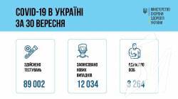 12 034 нових підтверджених випадків коронавірусної хвороби за добу 12 034 нових підтверджених випадків коронавірусної хвороби за добу