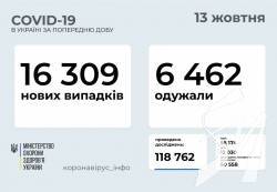 16 309 нових випадків коронавірусної хвороби зафіксували в Україні станом на 13 жовтня 16 309 нових випадків коронавірусної хвороби зафіксували в Україні станом на 13 жовтня