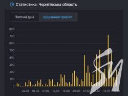 Приріст захворюваності на COVID-19 на Чернігівщині збільшився ушестеро за місяць Приріст захворюваності на COVID-19 на Чернігівщині збільшився ушестеро за місяць