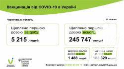 За минулу добу в Чернігівській області вакциновано 6 703 особи За минулу добу в Чернігівській області вакциновано 6 703 особи