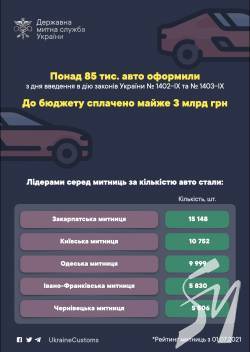 85 тис. авто: відомі результати 180-денного терміну для спрощеного митного оформлення євроблях 85 тис. авто: відомі результати 180-денного терміну для спрощеного митного оформлення євроблях