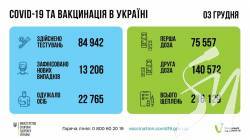 За добу в Україні зафіксували 13 206 нових підтверджених випадків коронавірусної хвороби За добу в Україні зафіксували 13 206 нових підтверджених випадків коронавірусної хвороби