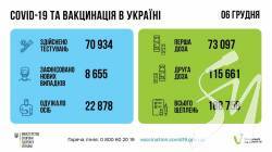 За добу в Україні зафіксували 8 655 нових випадків коронавірусної хвороби