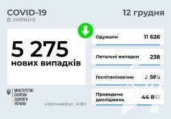 5 275 нових випадків COVID-19 зафіксовано в Україні станом на 12 грудня