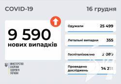 9 590 нових випадків COVID-19 зафіксовано в Україні станом на 16 грудня
