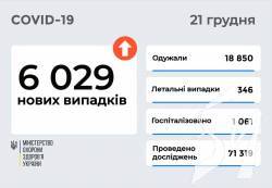 6 029 нових випадків COVID-19 зафіксовано в Україні станом на 21 грудня 