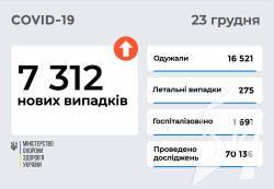 7 312 нових випадків COVID-19 зафіксовано в Україні станом на 23 грудня
