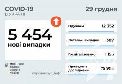5 454 нові випадки COVID-19 зафіксовано в Україні станом на 29 грудня 5 454 нові випадки COVID-19 зафіксовано в Україні станом на 29 грудня