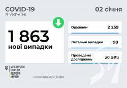 1 863 нові випадки COVID-19 зафіксовано в Україні станом на 2 січня 1 863 нові випадки COVID-19 зафіксовано в Україні станом на 2 січня