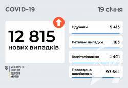 12 815 нових випадків COVID-19 зафіксовано в Україні станом на 19 січня 12 815 нових випадків COVID-19 зафіксовано в Україні станом на 19 січня