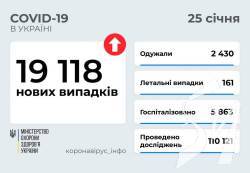 За добу в Україні виявили майже 20 тисяч хворих на COVID-19 За добу в Україні виявили майже 20 тисяч хворих на COVID-19