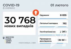 30 768 нових випадків COVID-19 зафіксовано в Україні станом на 1 лютого 2022 року. 30 768 нових випадків COVID-19 зафіксовано в Україні станом на 1 лютого 2022 року.