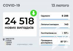 В Україні за добу виявили 24 518 нових випадків COVID-19 В Україні за добу виявили 24 518 нових випадків COVID-19