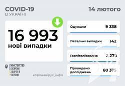 16 993   COVID-19      14  2022 .