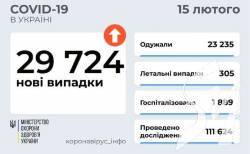 За добу в Україні - 29 724 нових випадки COVID-19 За добу в Україні - 29 724 нових випадки COVID-19