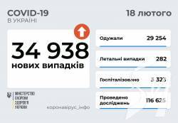 34 938 нових випадків COVID-19 зафіксовано в Україні станом на 18 лютого 2022 року. 34 938 нових випадків COVID-19 зафіксовано в Україні станом на 18 лютого 2022 року.