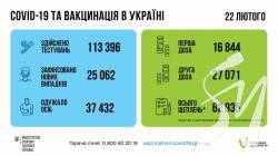 В Україні за добу більше 25 тис. випадків СOVID-19 В Україні за добу більше 25 тис. випадків СOVID-19